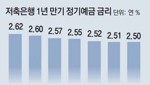 저축銀 예금금리 줄인상… 최고 年 2.6% 