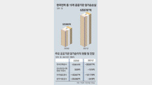 한전 등 공기업 15곳, 올 6조7000억 적자 전망 