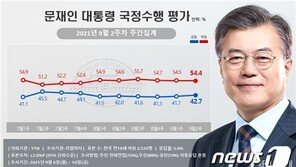 文대통령 긍정평가 42.7%…국민의힘 5주 만에 반등 37.1%