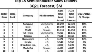 삼성전자, 3분기도 반도체 세계 1위 전망…10% 성장