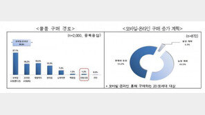 “MZ세대 절반 이상이 모바일·온라인 구매…전통시장 1.2% 불과”