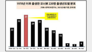 ‘젊은 회장’ 시대 온다…오너家 임원 10명중 3명은 MZ 세대