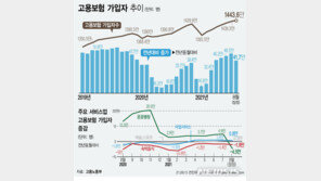 고용보험 가입자 수 5개월 연속 증가세…숙박·음식업만 2만 명 ↓