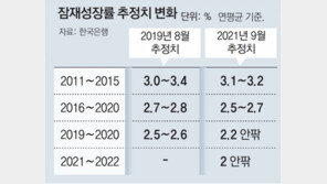 2.6% → 2.2% 더 떨어진 잠재성장률…“신성장산업 과감히 키워야” 