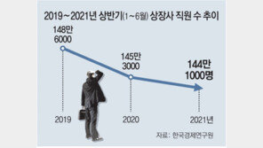 국내 상장사 절반, 올 상반기 직원수 줄었다 