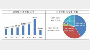 국민지원금 이의신청 쇄도…권익위 “일주일 만에 11만건”