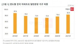 올해 일반분양 비중 5년 만에 최고…서울은 38.7% 불과