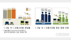 올 추석 이동 작년보다 3.5% 증가 전망…자가용 이용 93%