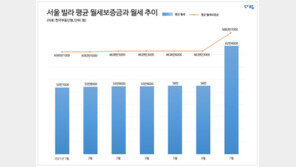서울 ‘빌라 월셋집’도 천정부지…보증금 5683만원에 매달 62만원