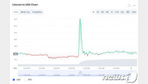월마트 채택 뉴스로 라이트코인 장중 32% 폭등 전말