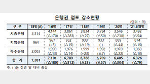 국내 은행 점포 수, 올 상반기에만 79개 감소