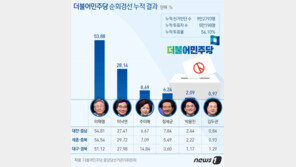 ‘정세균 사퇴’ 후폭풍…與 경선 득표율 조정시 논란 예상