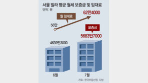 전세난에 빌라로… 서울 평균월세 62만-보증금 5684만원 역대최고 