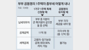 주택 임대사업자 3만3000명 종부세 합산배제 대상서 제외 
