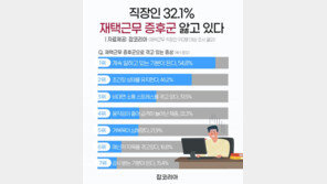 재택근무 직장인 32% ‘재택근무 증후군’ 생겼다