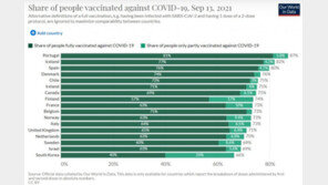 코로나 백신 접종률, OECD 최하위서 3개월만에 껑충