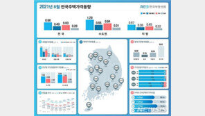지난달 수도권 집값 1.29%↑…13년 만에 최고치