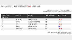 칸타 월드패널, 상반기 女 소비자 인기 뷰티 브랜드 트렌드 리포트 발표