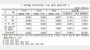 서울 아파트 3.3㎡당 분양가 3134만원…전년比 17% 올라