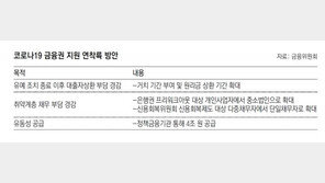 소상공인-중기 ‘코로나 대출’, 내년 3월까지 만기 또 연장 