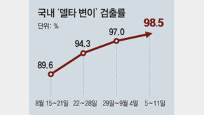 ‘위드 코로나’ 대비 자가치료 늘린다… 돌파감염자도 포함 검토 