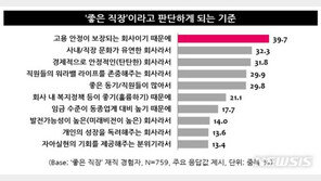 30대 직장생활 만족도↓…‘익명 커뮤니티’서 의견 표출