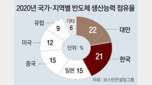 유럽도 “반도체 자립” 본격 시동… 글로벌 패권경쟁 가열 