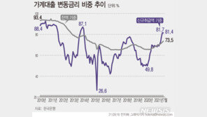 변동금리로 몰려가는 대출자들…금리 급등 쇼크 우려