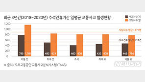 교통사고 패턴 분석해보니…추석 이틀 전 오후 2~10시 ‘집중’