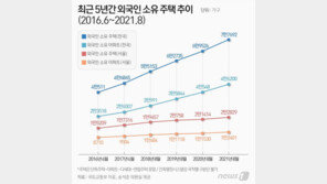 외국인 주택 5년만에 91.8% 급증…서울 아파트 ‘1만2401가구’ 샀다