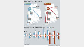 귀성길 정체 오후 1시 절정…서서히 풀려 밤엔 해소