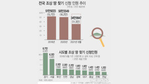 “이게 웬 떡”…조상 땅 찾아 횡재한 후손들 올해만 11만명