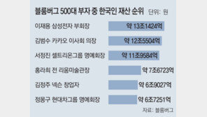 김범수, ‘한국 최고 부자’ 자리 석달만에 내줘 
