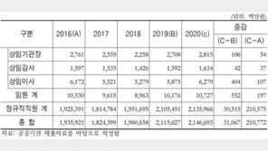 1800억 적자에도 돈 잔치…공기업 기관장 ‘억대 성과급’ 챙겨