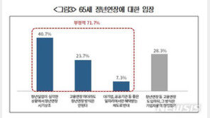 기업 10곳중 7곳, 정년 65세 연장 반대…“일자리에 악영향”