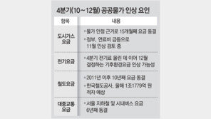 도시가스-교통비도 들썩… 연말 공공요금 ‘도미노 인상’ 우려