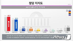 국민의힘, 지지율 40.5% 최고치 기록 경신…민주당 32.5%