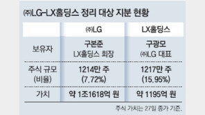 공식출범 LX그룹, 법적으론 ‘LG그룹’