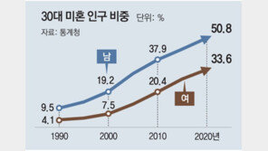 30대 미혼남, 기혼남보다 많아졌다… 부모에 의존 ‘3040 캥거루족’ 65만명