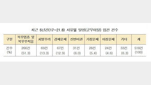 최근 5년간 ‘탈영’ 518명…일병이 40%, 장교도 7%