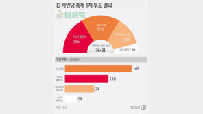 ‘포스트 스가’ 기시다 유력, 1차 투표서 고노 제쳐