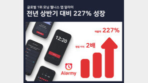 미션 알람 앱 ‘알라미’, 올 상반기 매출 전년 대비 227% 증가