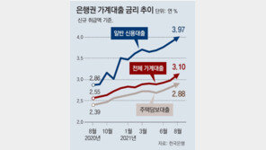 은행권 가계대출 평균금리 3.1%… 25개월만에 ‘최고’