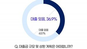 취준생 37% “취업 못했는데 대출 갚아야”…평균 ‘580만원’