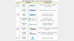 서울창조경제혁신센터, ‘2021 소재·부품·장비 스타트업 100’ 사업화지원기업 8곳 선정
