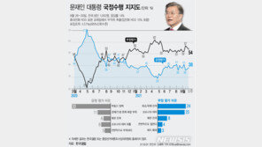 문 대통령 지지율 38%…유엔총회로 ‘외교 잘한다’ 평가 급증