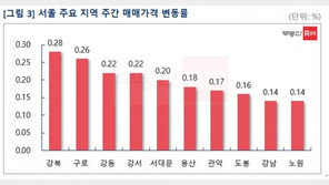 서울 아파트값 0.12%↑…‘강북·구로·강동’ 상승세 주도