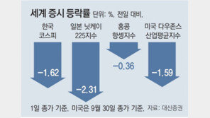 ‘공급망 쇼크’에 세계증시 출렁, 천스닥 붕괴… 삼천피도 위태