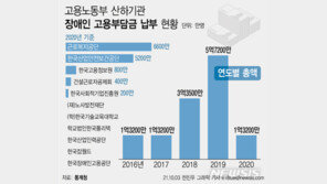 장애인 고용않는 고용부 산하기관들…5년간 13억 부담금