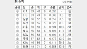 롯데, NC 상승세 꺾고 올시즌 첫 4연승